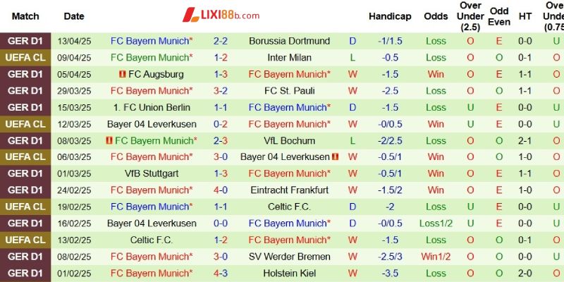 Phong độ bên phía Bayern Munich