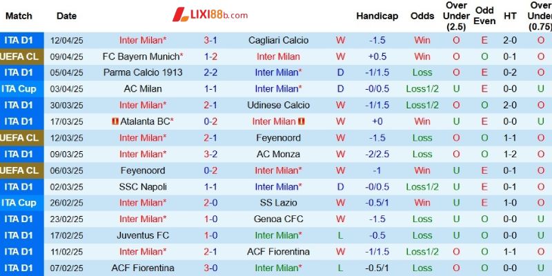 Kết quả gần đây của Inter Milan