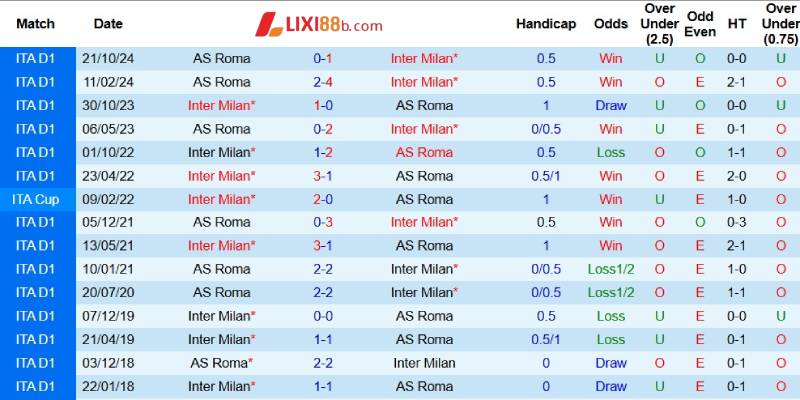 Quá khứ đối đầu giữa Inter Milan và Roma