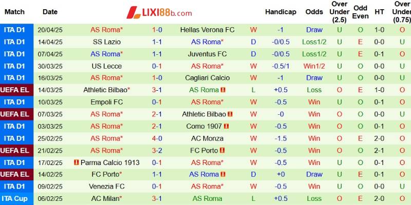 Phong độ bên phía Roma