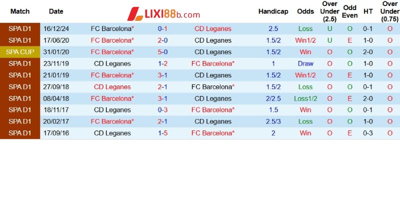 Quá khứ đối đầu giữa Leganes và Barcelona