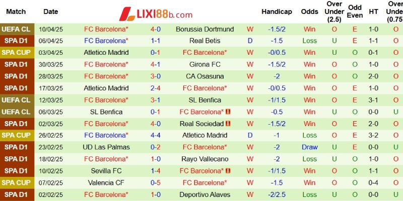 Phong độ bên phía Barcelona