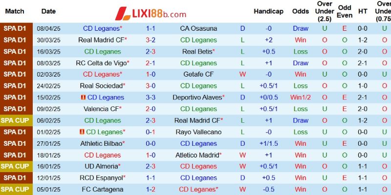 Kết quả gần đây của Leganes