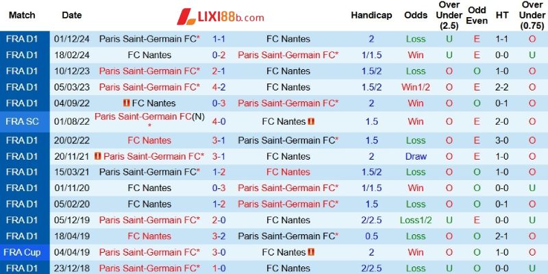 Quá khứ đối đầu giữa Nantes và PSG