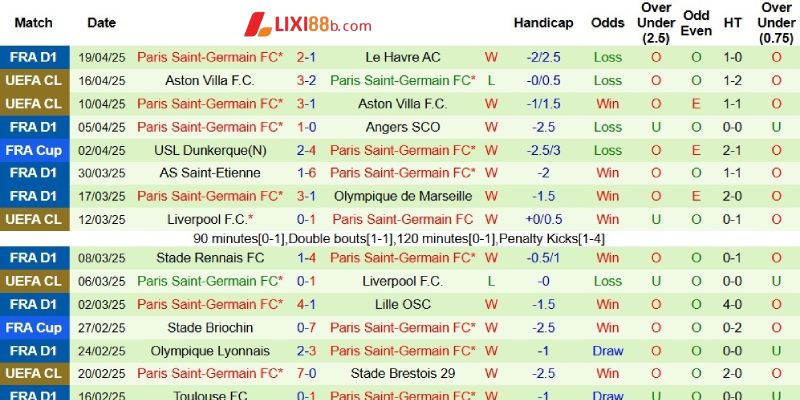 Phong độ bên phía PSG