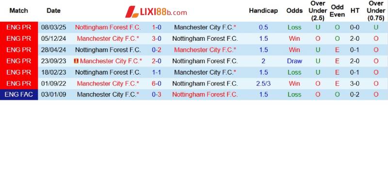 Quá khứ đối đầu giữa Nottingham Forest và Man City