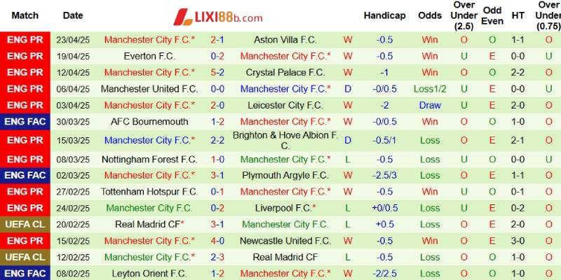 Phong độ bên phía Man City
