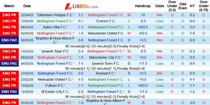 Kết quả gần đây của Nottingham Forest