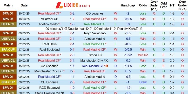 Thành tích gần đây của Real Madrid
