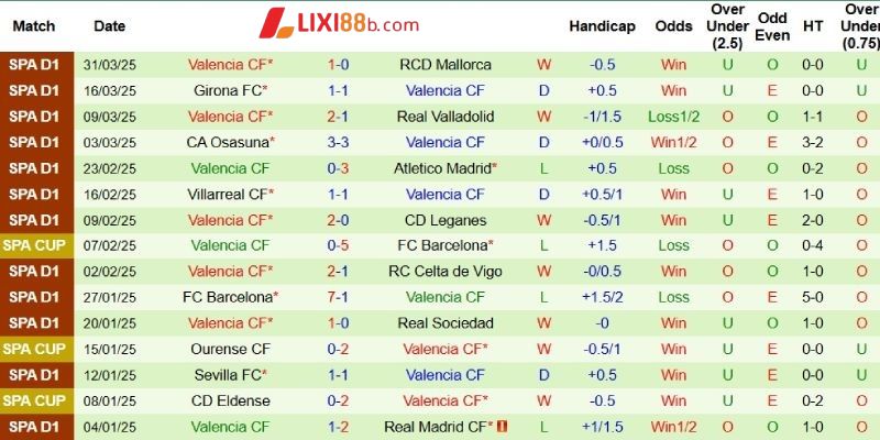 Phong độ bên phía Valencia