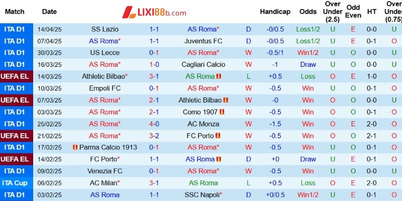 Kết quả gần đây của Roma