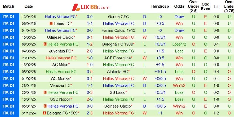 Phong độ bên phía Verona