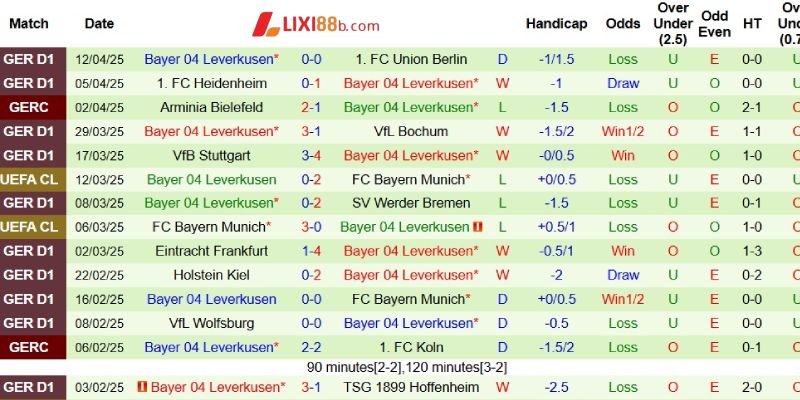 Phong độ bên phía Leverkusen
