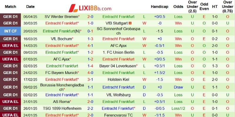 Phong độ bên phía Eintracht Frankfurt