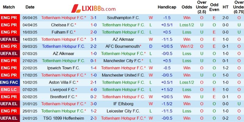 Kết quả gần đây của Tottenham