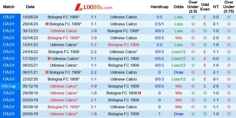 Quá khứ đối đầu giữa Udinese và Bologna