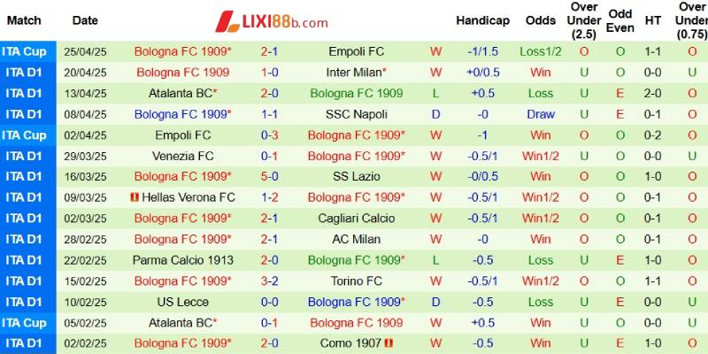 Phong độ bên phía Bologna