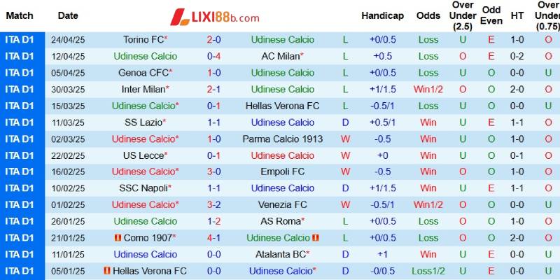 Kết quả gần đây của Udinese