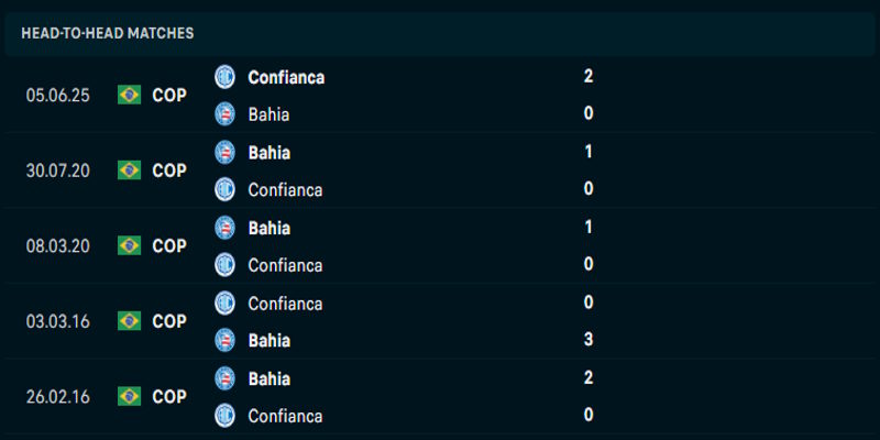 AD Confiança vs EC Bahia BA - thống kê đối đầu