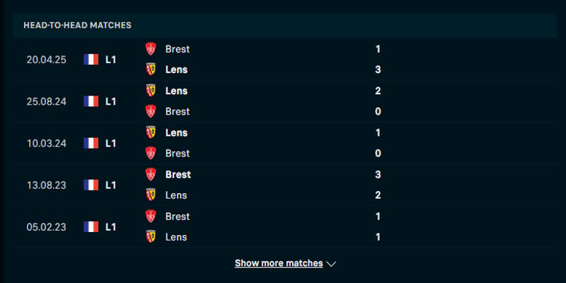 Thống kê thành tích đối đầu soi kèo Lens vs Brest
