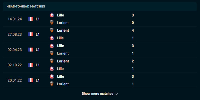 Phân tích tỷ lệ đối đầu trước kia giữa Lorient vs Lille