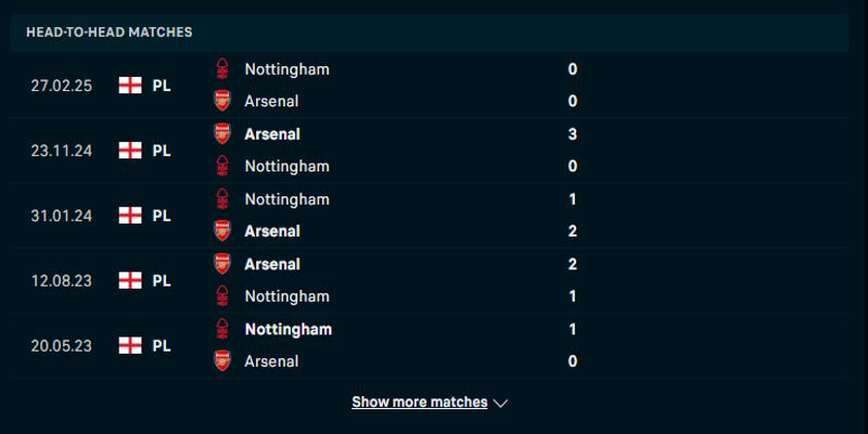 Arsenal FC vs Nottingham Forest - thống kê đối đầu
