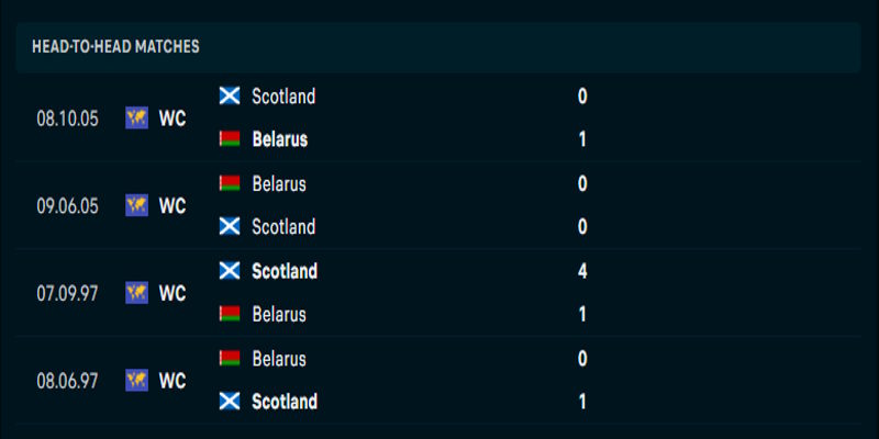 Belarus vs Scotland - thống kê thành tích gặp nhau