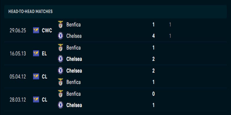 Chelsea vs Benfica - phân tích tỷ lệ đối đầu