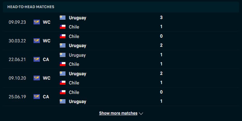 Soi kèo Chile vs Uruguay - bảng thống kê đụng độ