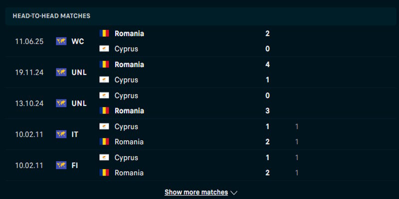 Đảo Síp vs Romania - nhìn lại thành tích ra sân đôi bên gần nhất