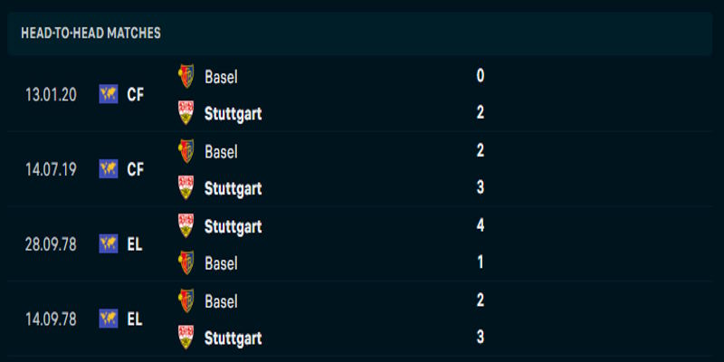 FC Basel vs Stuttgart - lịch sử chạm trán trước kia