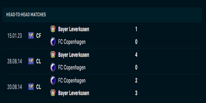 FC Copenhagen vs Bayer Leverkusen - thành tích đụng độ trước kia 