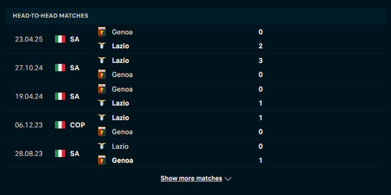 Genoa vs Lazio - nhìn lại thành tích đối đầu