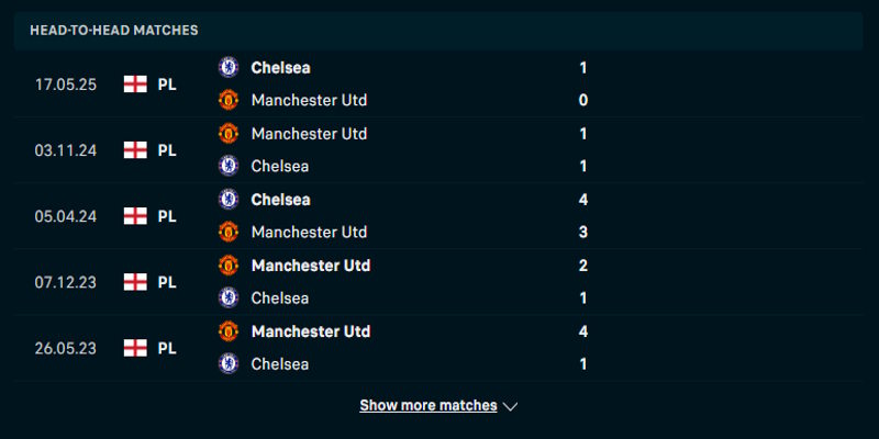 Man United vs Chelsea - phân tích tỷ số đối đầu trước kia