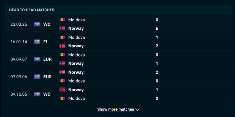 Na Uy vs Moldova - bảng thống kê tỷ lệ đối đầu