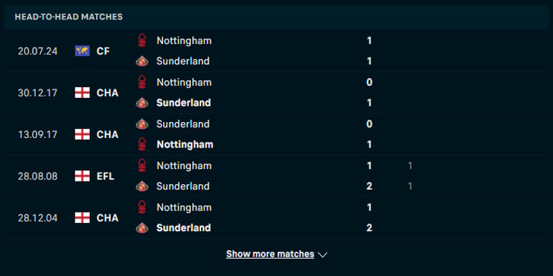 Nottingham vs Sunderland - phân tích tỷ số đối đầu