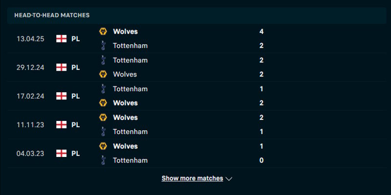 Tottenham Hotspur vs Wolves - phân tích lịch sử gặp nhau trước kia