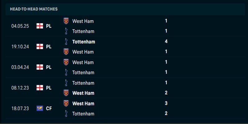 West Ham United vs Tottenham Hotspur - thành tích đối đầu