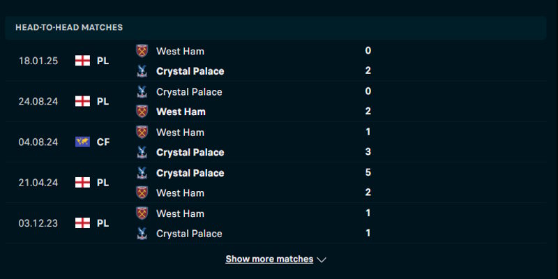 West Ham vs Crystal Palace - thống kê lịch sử đụng độ