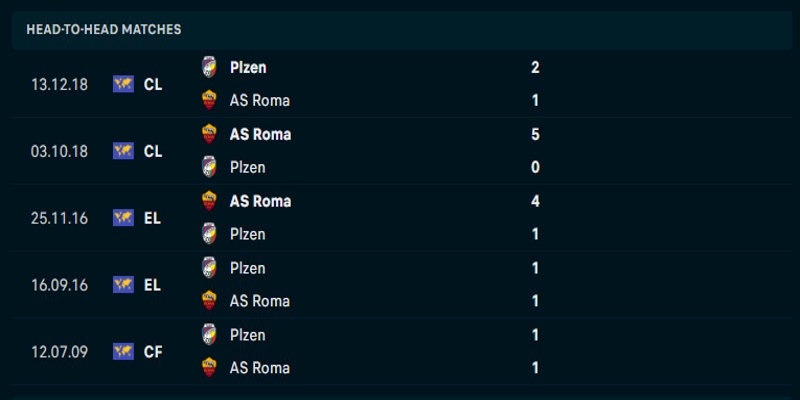 AS Roma vs Viktoria Plzen - phân tích tỷ số các lần chạm mặt trước kia