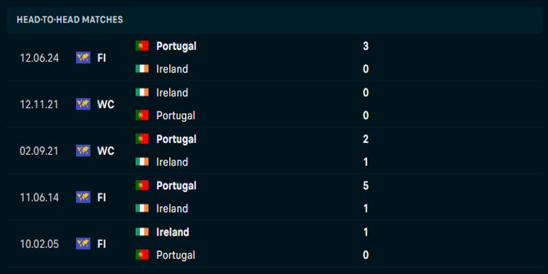 Bồ Đào Nha vs Cộng Hòa Ireland - đối đầu trước kia