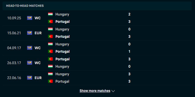 Bồ Đào Nha vs Hungary - phân tích lịch sử các lần chạm mặt trước đó