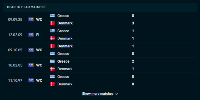 Đan Mạch vs Hy Lạp - thành tích đụng độ hai đội trong quá khứ