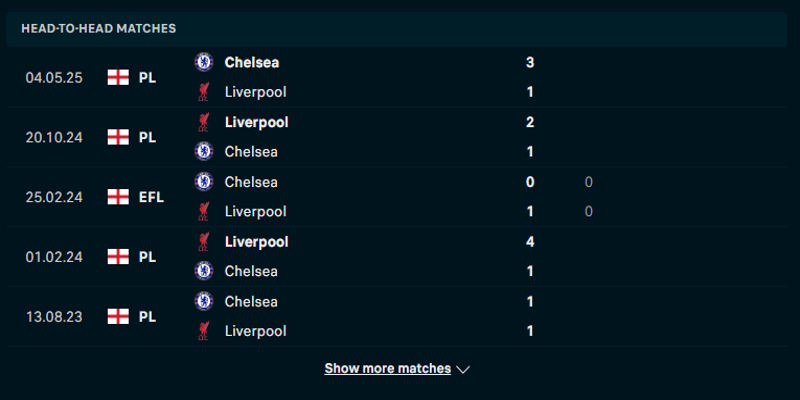 Chelsea vs Liverpool - nhìn lại kết quả gặp nhau trước kia