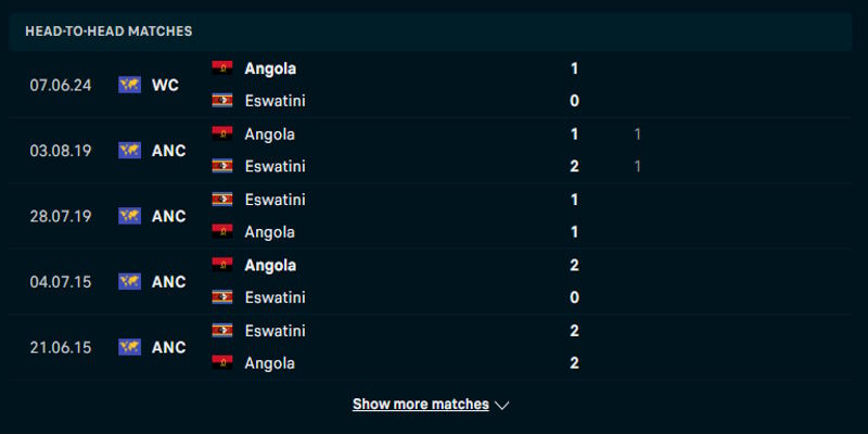 Eswatini vs Angola - thống kê kết quả đối đầu