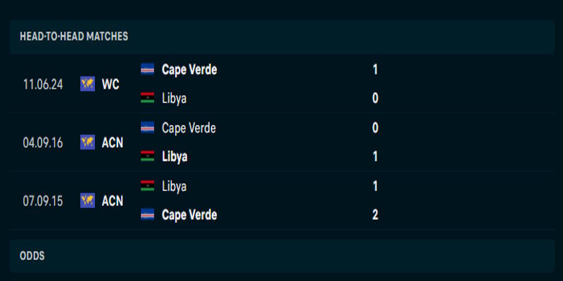 Libya vs Cape Verde - phân tích kết quả đối đầu trước kia