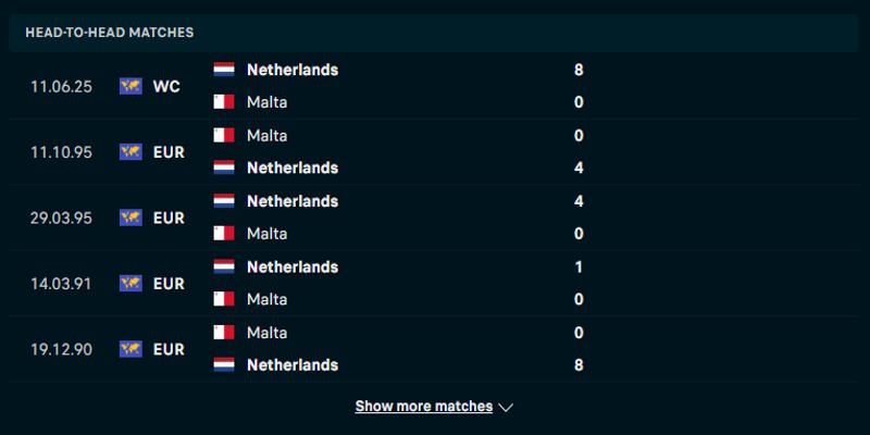 Malta vs Hà Lan - thống kê kết quả đối đầu