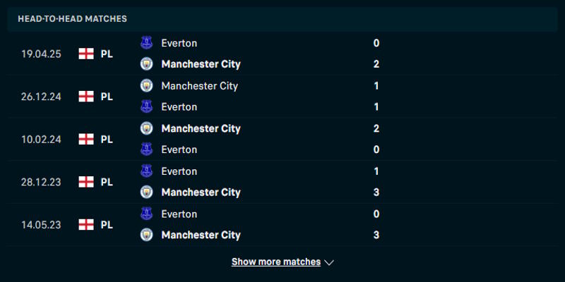 Manchester City vs Everton - thống kê kết quả các lần chạm mặt gần đây