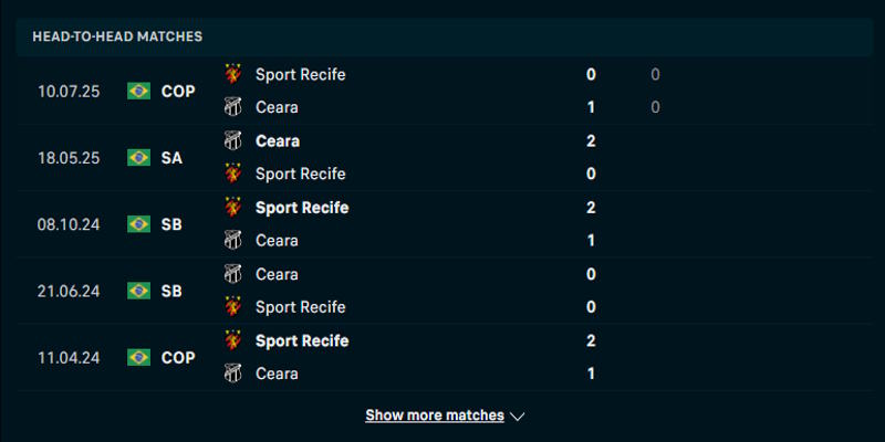 Soi kèo Sport Recife vs Ceara CE qua thành tích đụng độ gần nhất