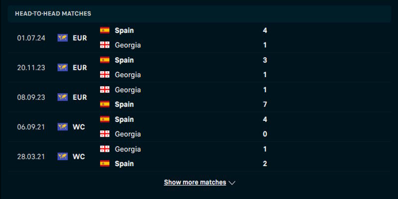 Tây Ban Nha vs Georgia - thống kê lịch sử đối đầu